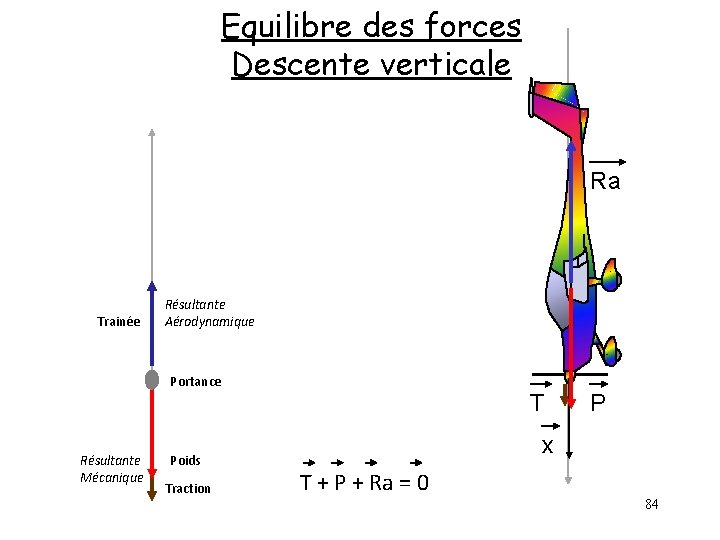Equilibre des forces Descente verticale Ra Trainée Résultante Aérodynamique Portance Résultante Mécanique Poids Traction