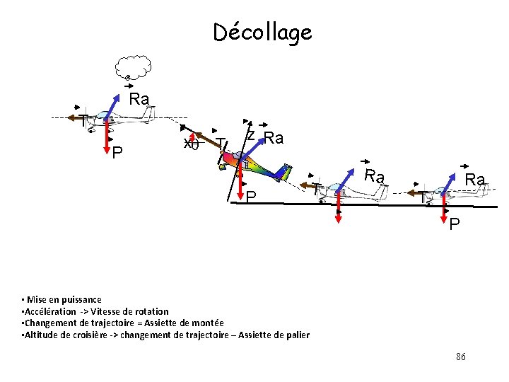 Décollage Ra T P xq T z Ra P T Ra Ra T P