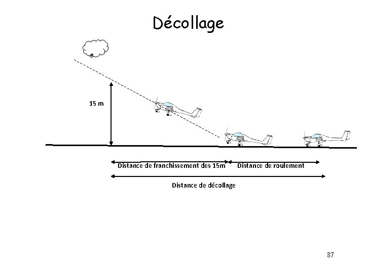 Décollage 15 m Distance de franchissement des 15 m Distance de roulement Distance de