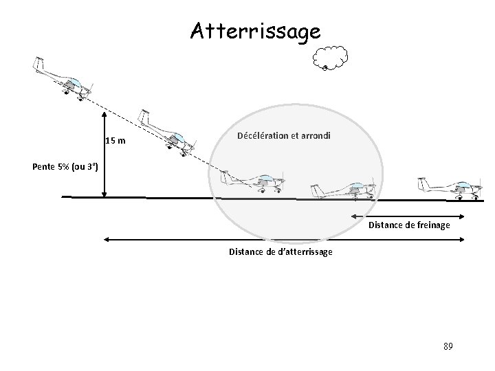 Atterrissage 15 m Décélération et arrondi Pente 5% (ou 3°) Distance de freinage Distance