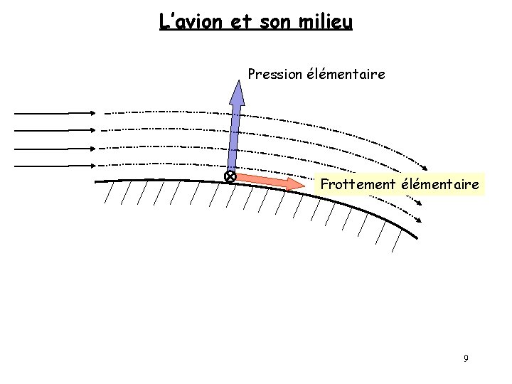 L’avion et son milieu Pression élémentaire Frottement élémentaire 9 