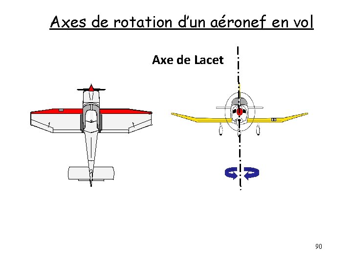 Axes de rotation d’un aéronef en vol Axe de Lacet 90 