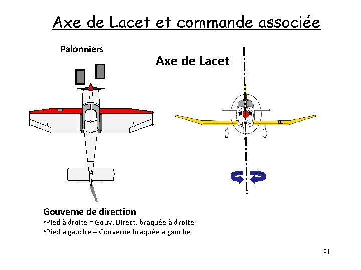 Axe de Lacet et commande associée Palonniers Axe de Lacet Gouverne de direction •