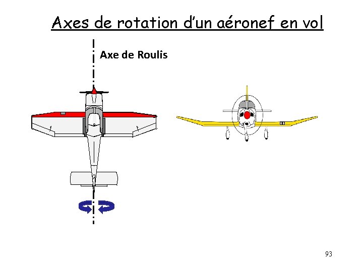 Axes de rotation d’un aéronef en vol Axe de Roulis 93 