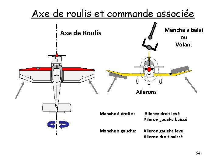 Axe de roulis et commande associée Manche à balai ou Volant Axe de Roulis