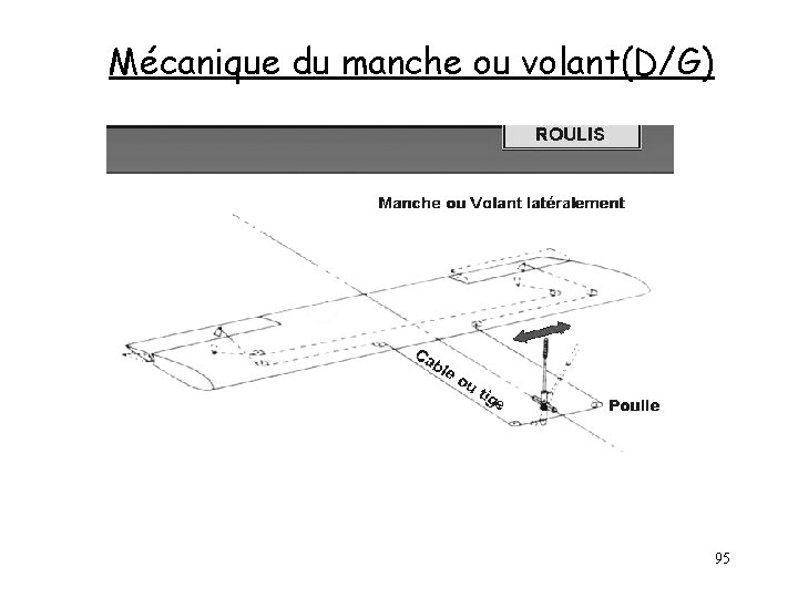 Mécanique du manche ou volant(D/G) 95 