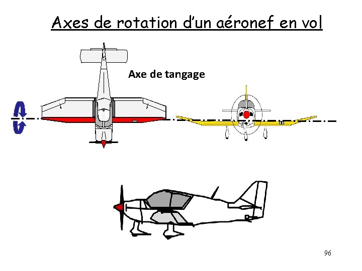 Axes de rotation d’un aéronef en vol Axe de tangage 96 