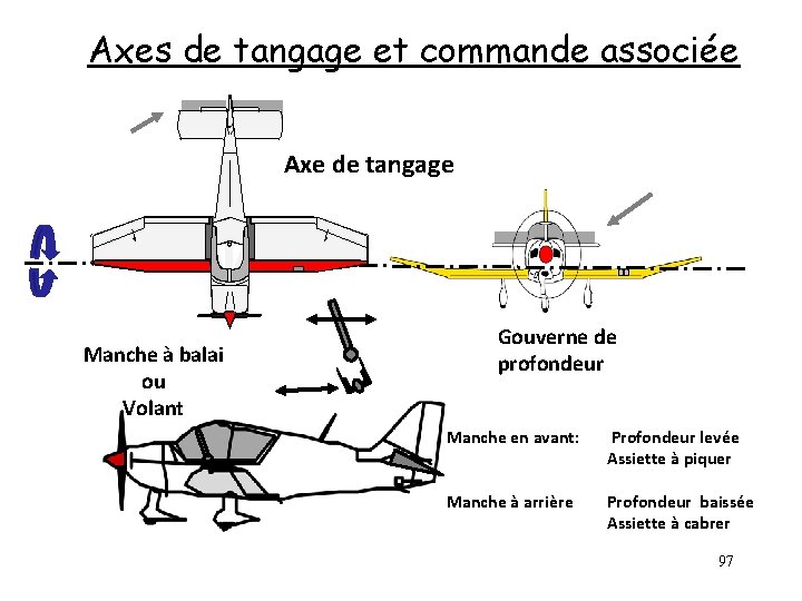 Axes de tangage et commande associée Axe de tangage Manche à balai ou Volant