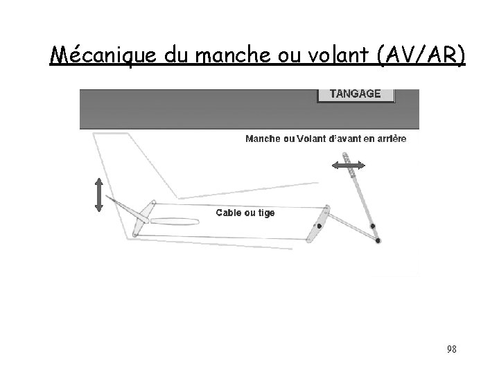 Mécanique du manche ou volant (AV/AR) 98 