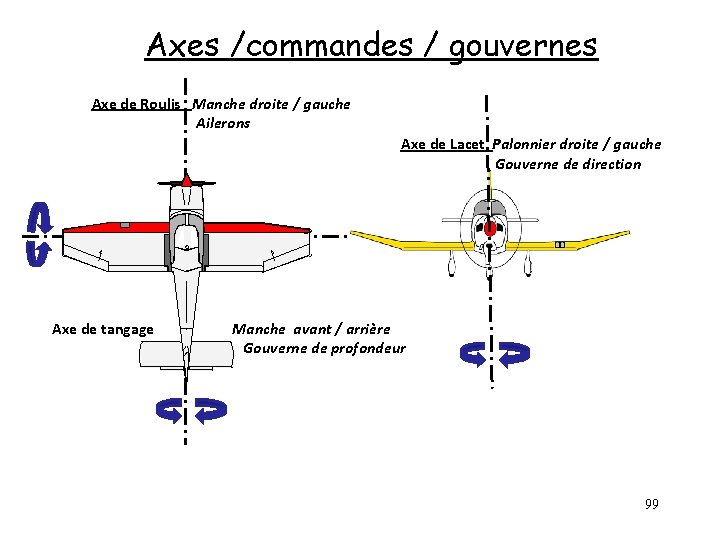 Axes /commandes / gouvernes Axe de Roulis Manche droite / gauche Ailerons Axe de