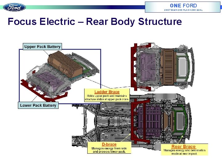 ONE FORD ONE TEAM ONE PLAN ONE GOAL Focus Electric – Rear Body Structure