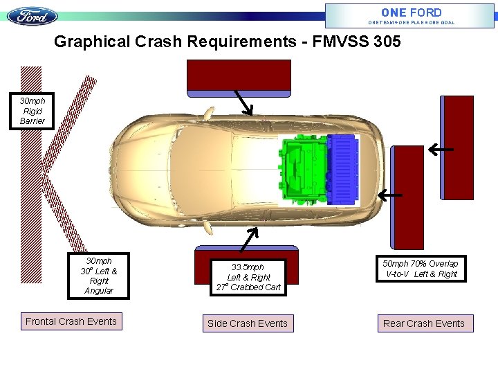 ONE FORD ONE TEAM ONE PLAN ONE GOAL Graphical Crash Requirements - FMVSS 305