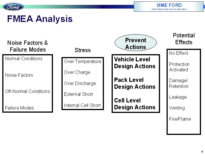 ONE FORD ONE TEAM ONE PLAN ONE GOAL FMEA Analysis Noise Factors & Failure