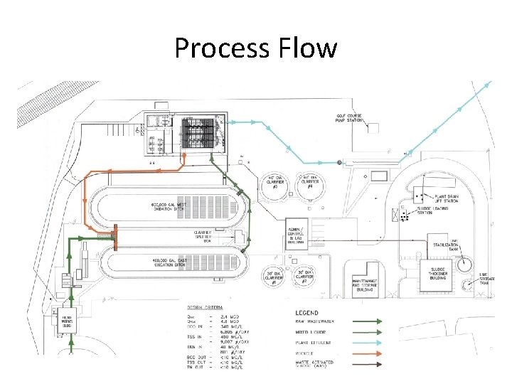 Process Flow 