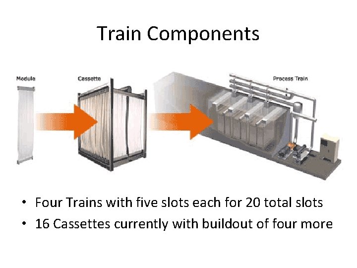 Train Components • Four Trains with five slots each for 20 total slots •