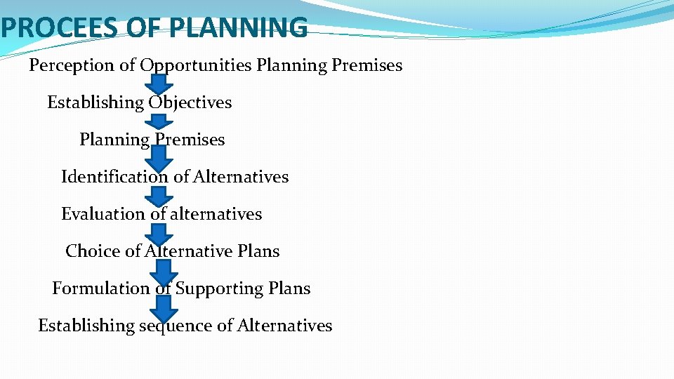 PROCEES OF PLANNING Perception of Opportunities Planning Premises Establishing Objectives Planning Premises Identification of