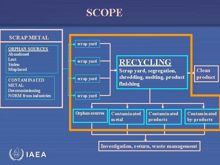 SCOPE SCRAP METAL scrap yard ORPHAN SOURCES Abandoned Lost Stolen Misplaced CONTAMINATED METAL Decommissioning