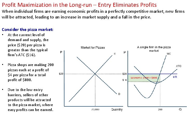 Profit Maximization in the Long-run – Entry Eliminates Profits When individual firms are earning