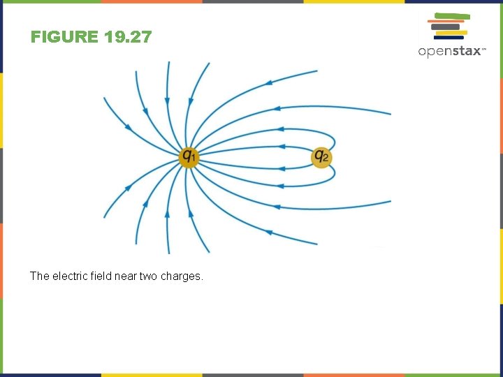 FIGURE 19. 27 The electric field near two charges. 