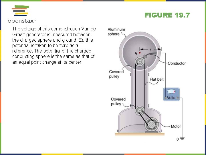 FIGURE 19. 7 The voltage of this demonstration Van de Graaff generator is measured