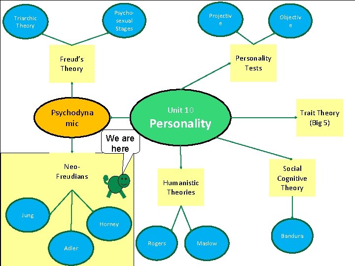 Psychosexual Stages Triarchic Theory Projectiv e Objectiv e Personality Tests Freud’s Theory Unit 10