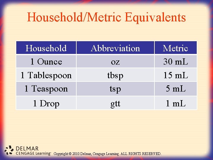 Household/Metric Equivalents Household 1 Ounce 1 Tablespoon 1 Teaspoon Abbreviation oz tbsp tsp Metric