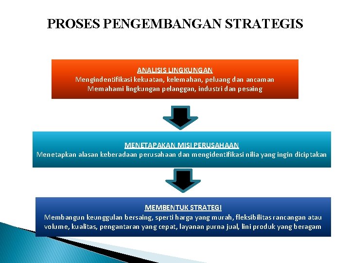 PROSES PENGEMBANGAN STRATEGIS ANALISIS LINGKUNGAN Mengindentifikasi kekuatan, kelemahan, peluang dan ancaman Memahami lingkungan pelanggan, PROSES PENGEMBANGAN STRATEGIS ANALISIS LINGKUNGAN Mengindentifikasi kekuatan, kelemahan, peluang dan ancaman Memahami lingkungan pelanggan,