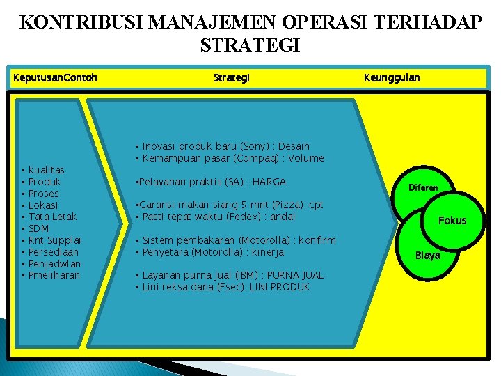 KONTRIBUSI MANAJEMEN OPERASI TERHADAP STRATEGI Keputusan. Contoh • • • kualitas Produk Proses Lokasi KONTRIBUSI MANAJEMEN OPERASI TERHADAP STRATEGI Keputusan. Contoh • • • kualitas Produk Proses Lokasi