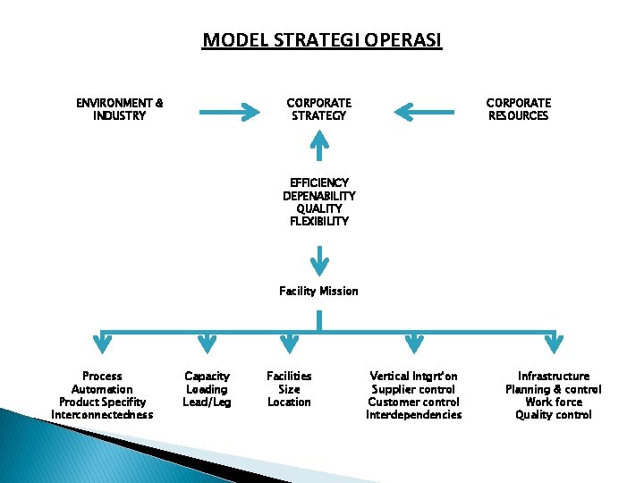 MODEL STRATEGI OPERASI ENVIRONMENT & INDUSTRY CORPORATE STRATEGY CORPORATE RESOURCES EFFICIENCY DEPENABILITY QUALITY FLEXIBILITY MODEL STRATEGI OPERASI ENVIRONMENT & INDUSTRY CORPORATE STRATEGY CORPORATE RESOURCES EFFICIENCY DEPENABILITY QUALITY FLEXIBILITY