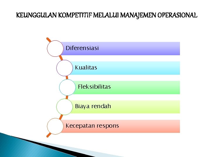 KEUNGGULAN KOMPETITIF MELALUI MANAJEMEN OPERASIONAL Diferensiasi Kualitas Fleksibilitas Biaya rendah Kecepatan respons KEUNGGULAN KOMPETITIF MELALUI MANAJEMEN OPERASIONAL Diferensiasi Kualitas Fleksibilitas Biaya rendah Kecepatan respons