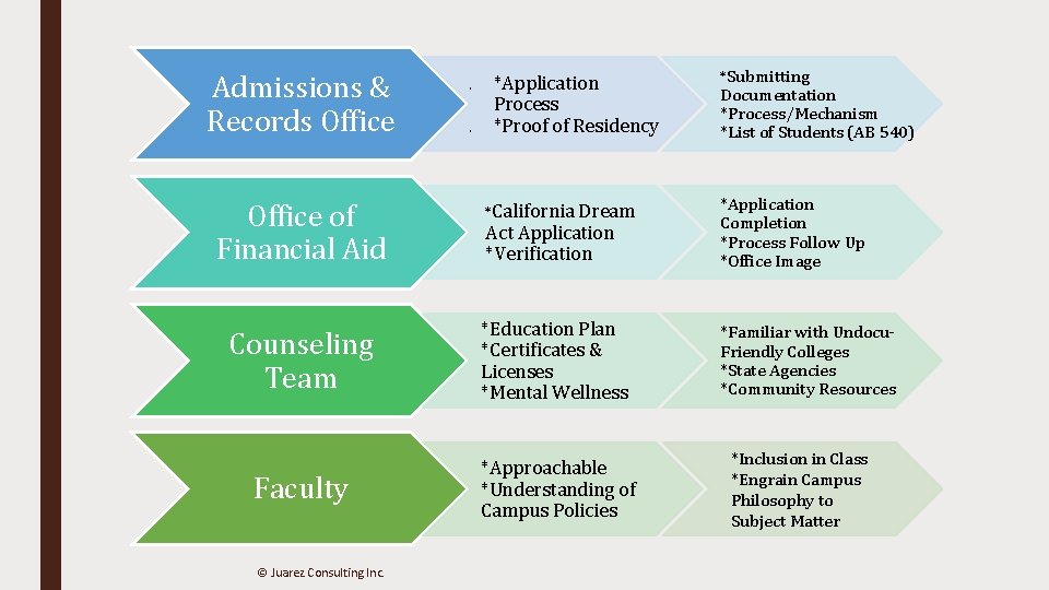 Admissions & Records Office o o *Application Process *Proof of Residency *Submitting Documentation *Process/Mechanism