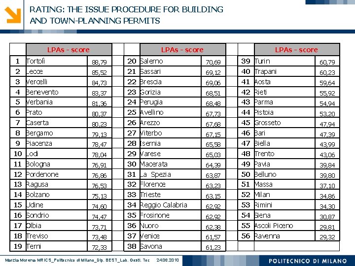 The Role Played By The Local Pas In