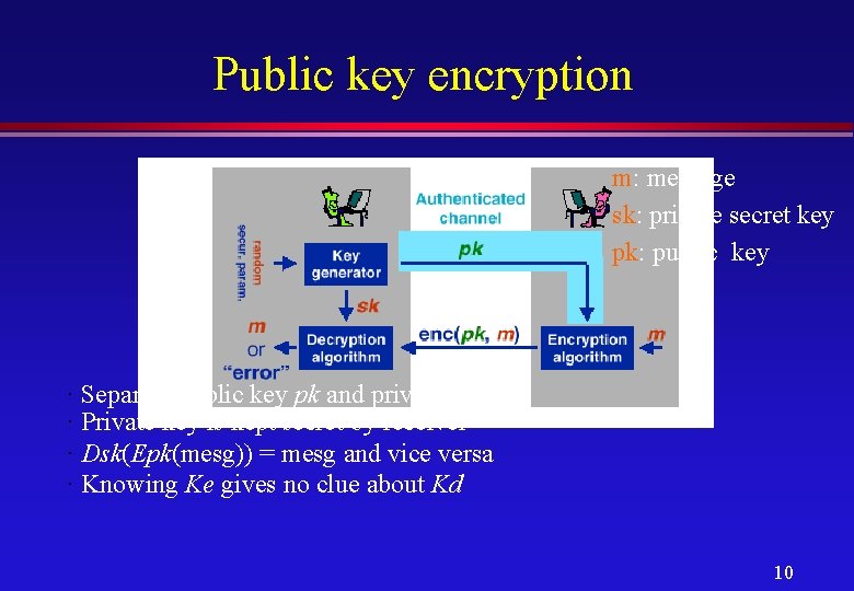 Public key encryption m: message sk: private secret key pk: public key · Separate