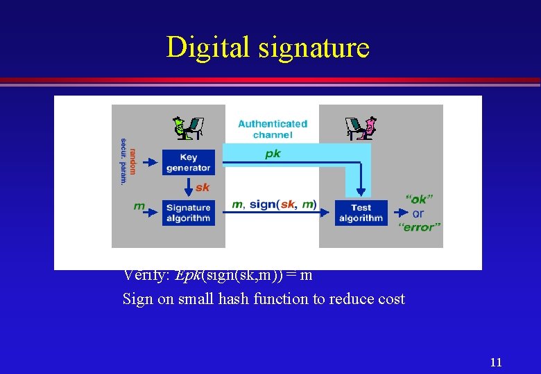 Digital signature Sign: sign(sk, m) = Dsk(m) Verify: Epk(sign(sk, m)) = m Sign on