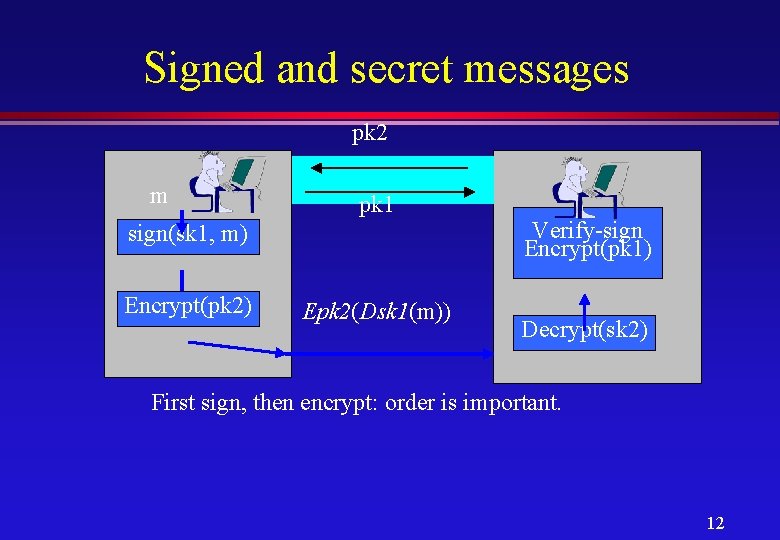 Signed and secret messages pk 2 m pk 1 Verify-sign Encrypt(pk 1) sign(sk 1,