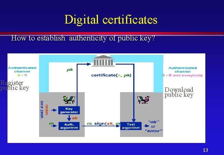 Digital certificates How to establish authenticity of public key? Register public key Download public