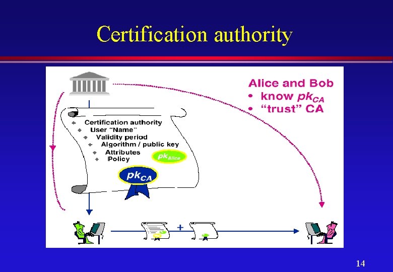 Certification authority 14 