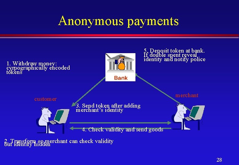 Anonymous payments 5. Deposit token at bank. If double spent reveal identity and notify