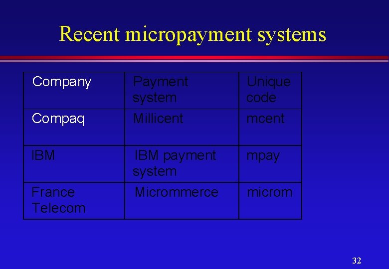 Recent micropayment systems Company Compaq IBM France Telecom Payment system Millicent Unique code mcent