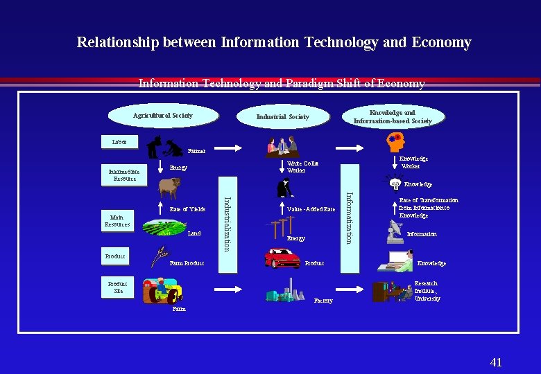 Relationship between Information Technology and Economy Information Technology and Paradigm Shift of Economy Agricultural