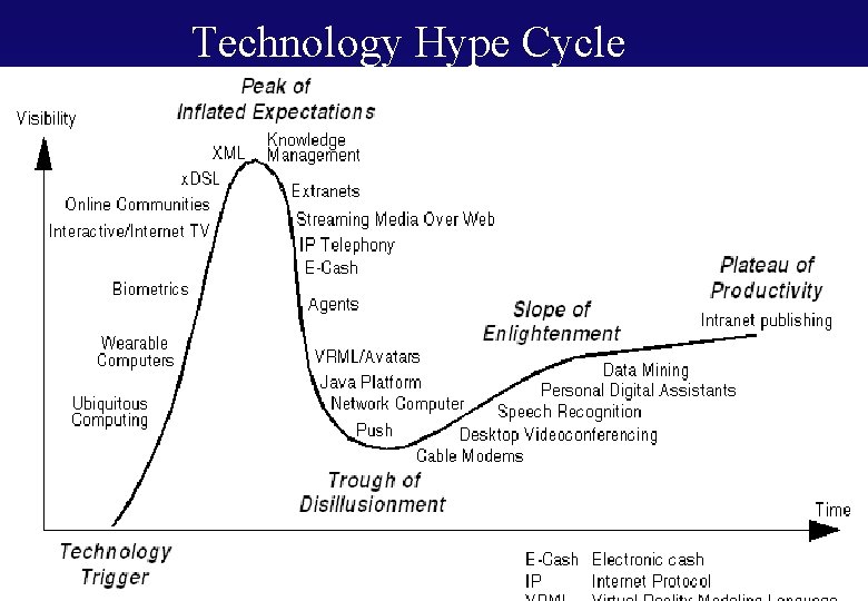 Technology Hype Cycle 45 