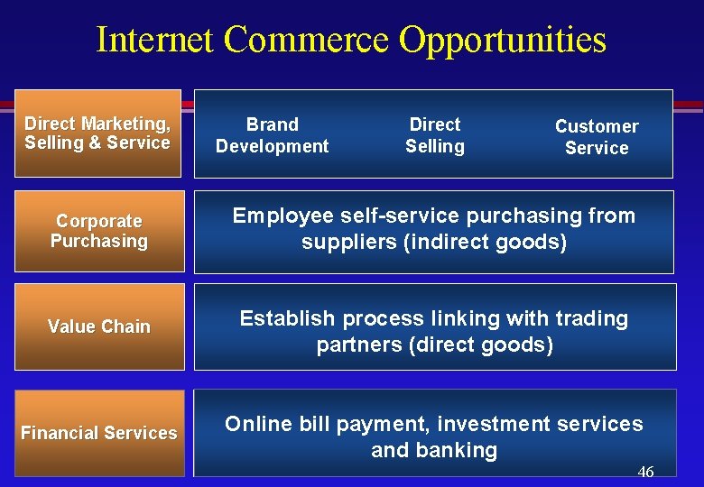 Internet Commerce Opportunities Direct Marketing, Selling & Service Brand Development Direct Selling Customer Service