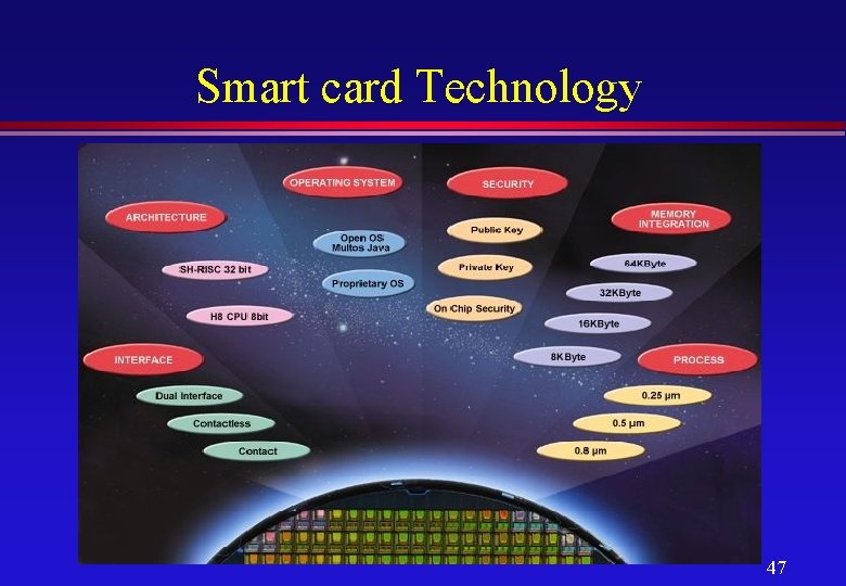 Smart card Technology 47 