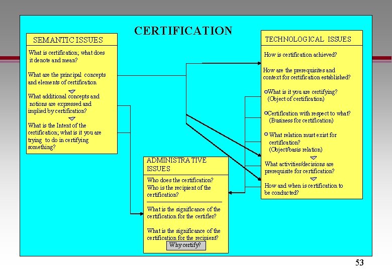 SEMANTIC ISSUES CERTIFICATION What is certification; what does TECHNOLOGICAL ISSUES How is certification achieved?