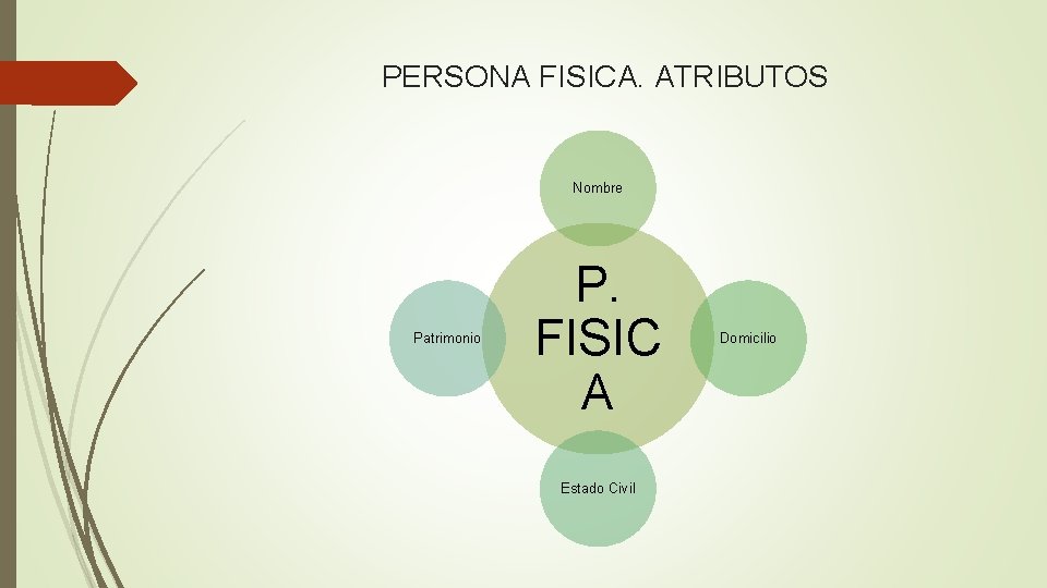 PERSONA FISICA. ATRIBUTOS Nombre Patrimonio P. FISIC A Estado Civil Domicilio 