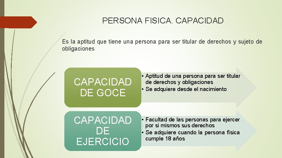 PERSONA FISICA. CAPACIDAD Es la aptitud que tiene una persona para ser titular de