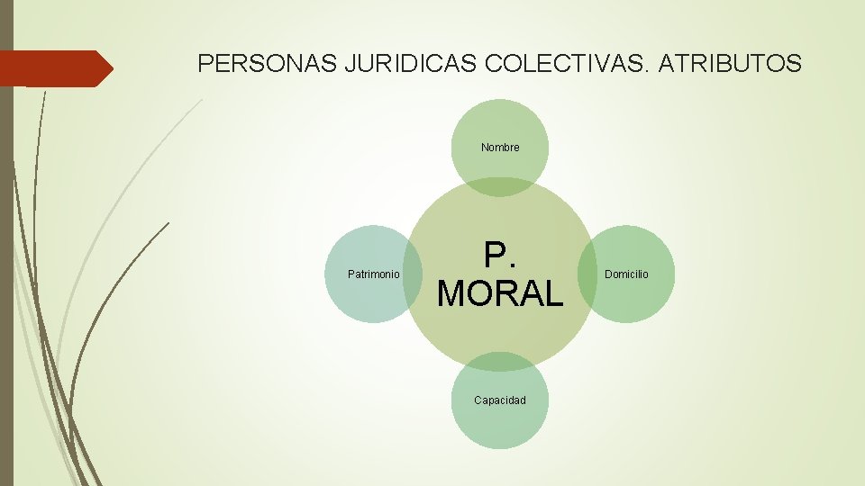 PERSONAS JURIDICAS COLECTIVAS. ATRIBUTOS Nombre Patrimonio P. MORAL Capacidad Domicilio 