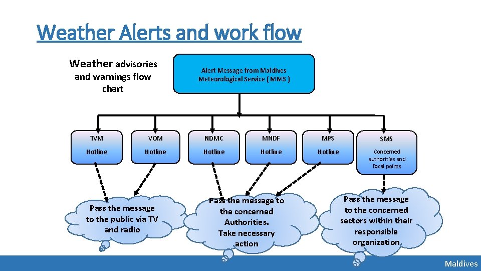 Weather Alerts and work flow Weather advisories and warnings flow chart Alert Message from Weather Alerts and work flow Weather advisories and warnings flow chart Alert Message from
