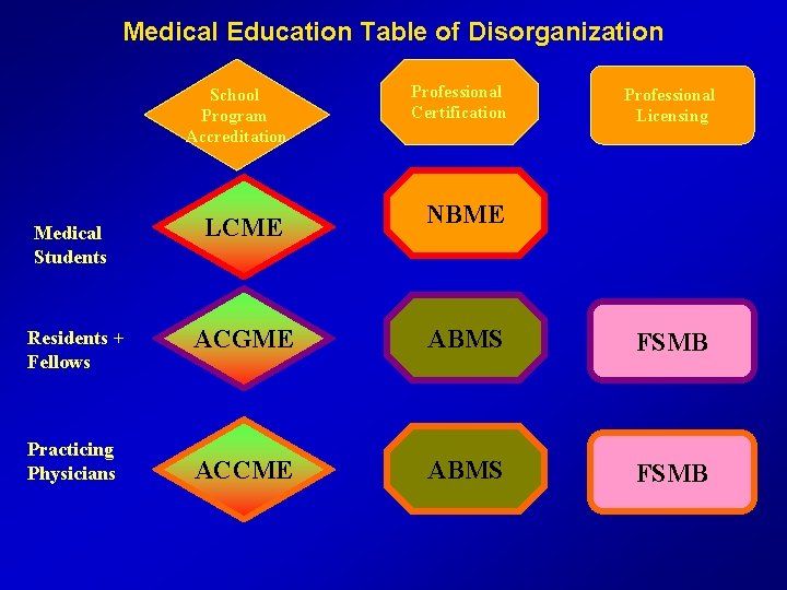 Medical Education Table of Disorganization School Program Accreditation Professional Certification Professional Licensing NBME Medical