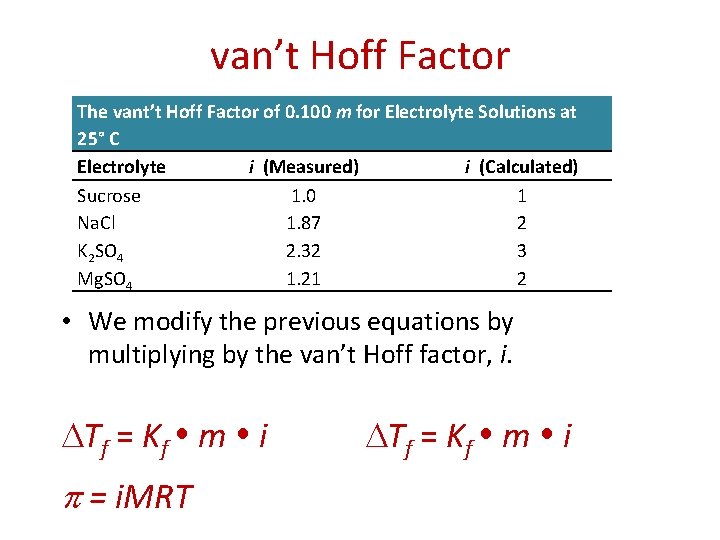 van’t Hoff Factor The vant’t Hoff Factor of 0. 100 m for Electrolyte Solutions